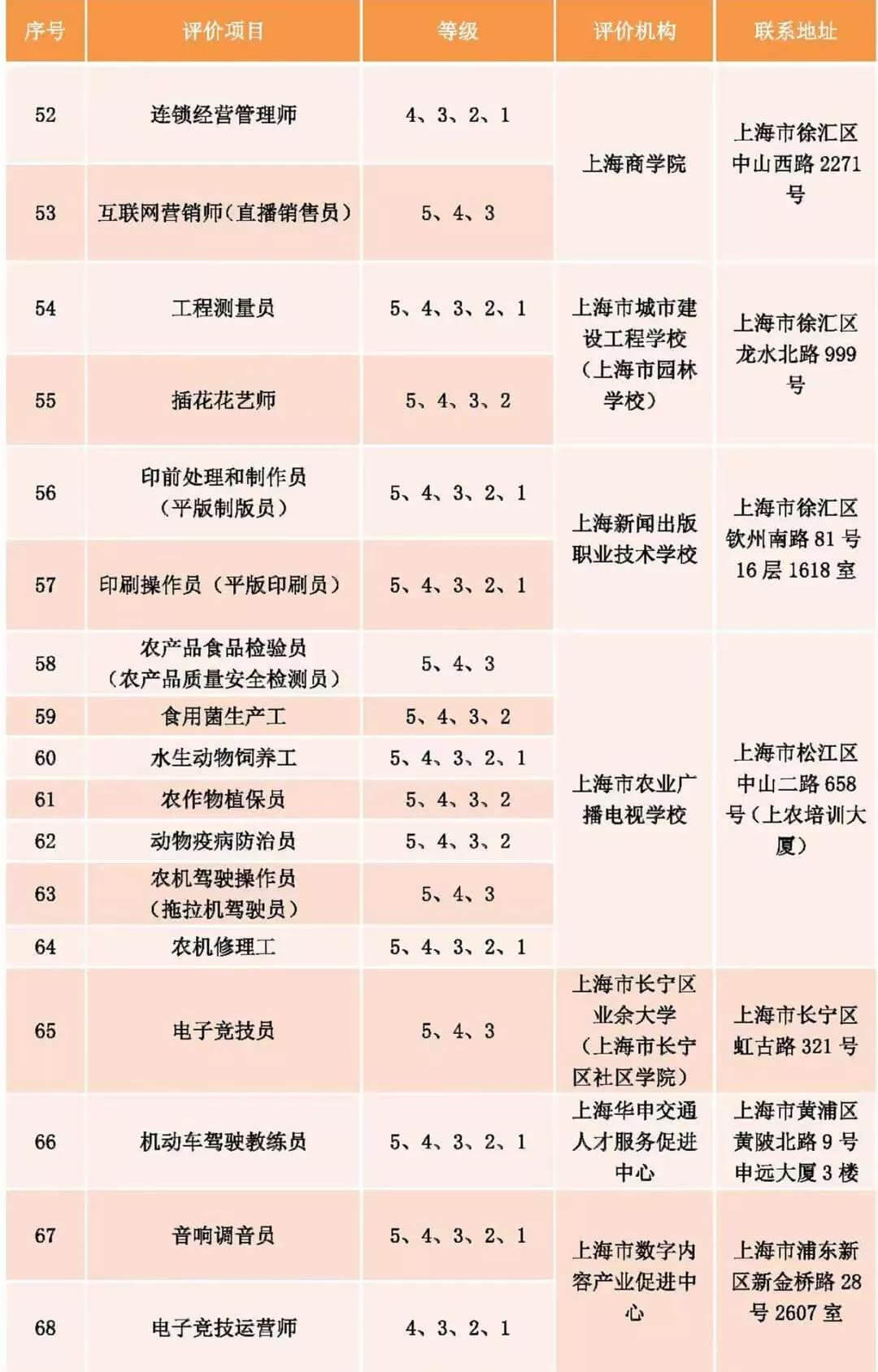 上海发布社会化职业技能评价目录！25个专项停止考试！不再发证书！