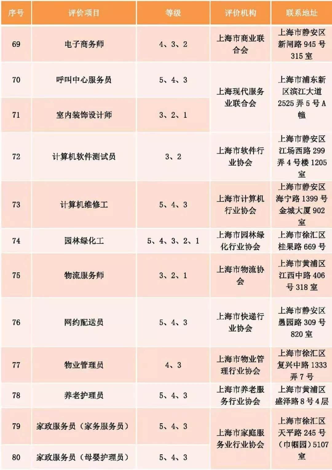 上海发布社会化职业技能评价目录！25个专项停止考试！不再发证书！