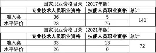 有初、中级证书的恭喜啦!人社部通知~