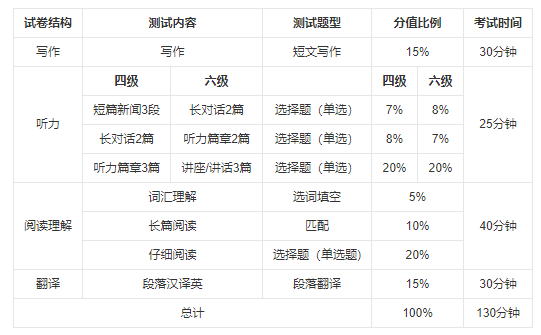 大学英语四六级