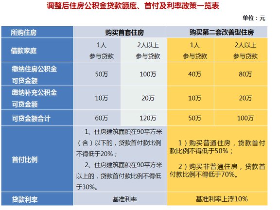 2022年上海公积金贷款利率多少？