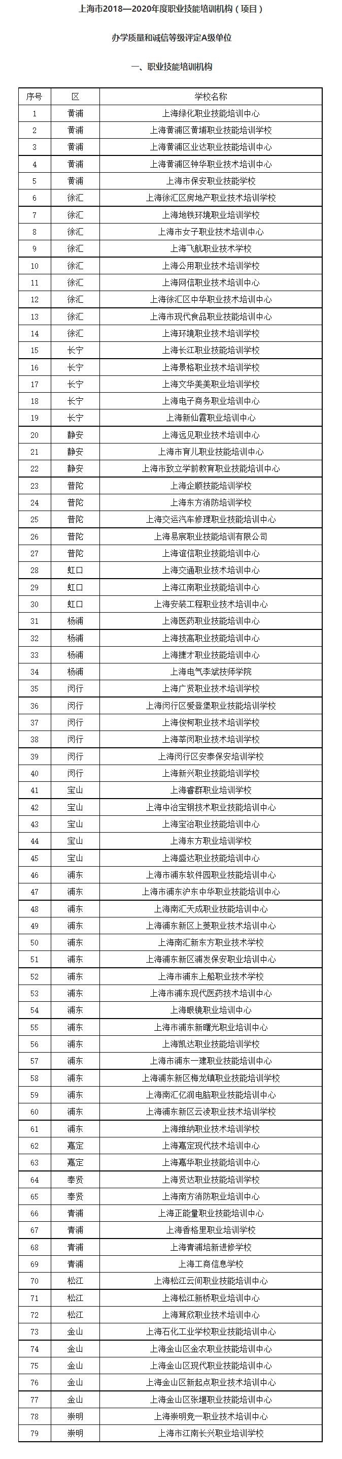 上海市职业技能培训机构（项目）A级单位名单