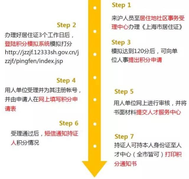 2022年上海居住证积分办理流程（图）