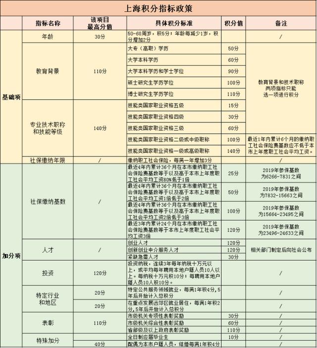 2022年上海居住证积分政策解读