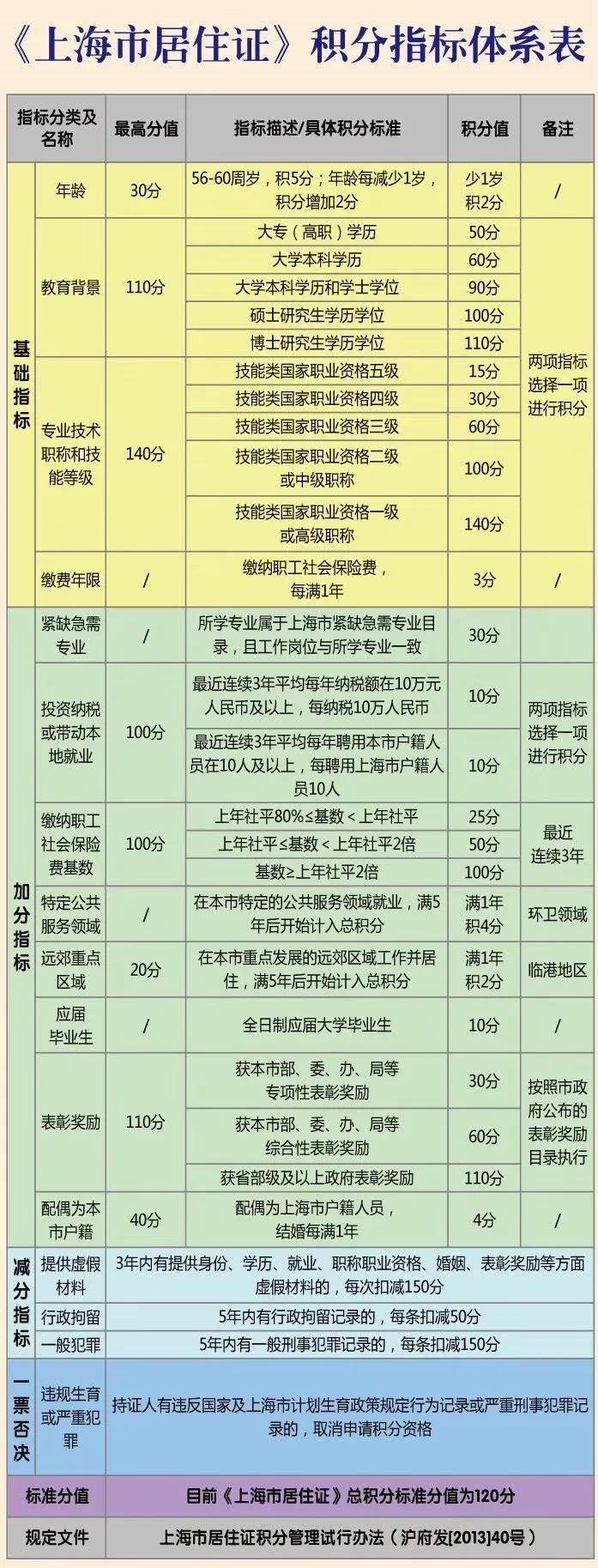积分计算！上海积分120分细则表格