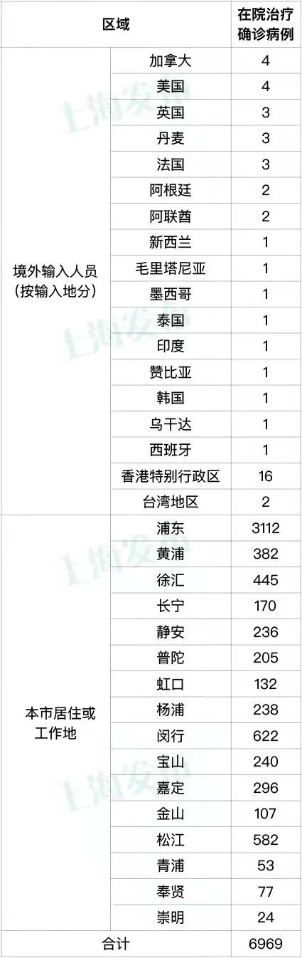 【最新】4月11日上海新增本土新冠肺炎确诊、本土无症状感染者与境外输入病例数公布