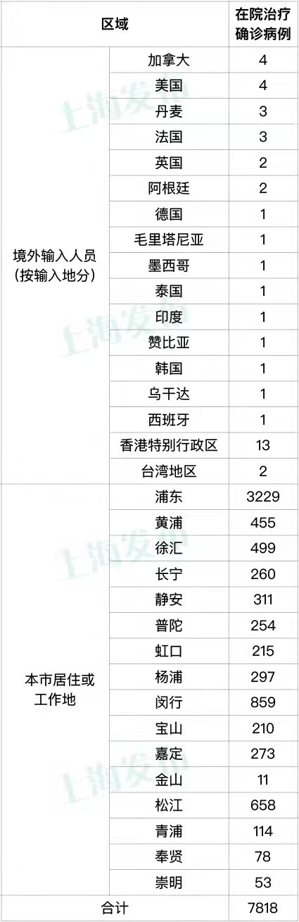 【最新】上海4月12日新增新冠肺炎本土确诊、无症状感染与境外输入病例数公布