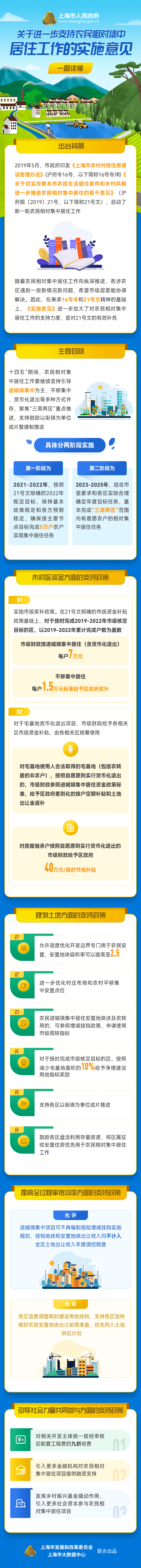 上海关于进一步支持农民相对集中居住工作的实施意见政策解读