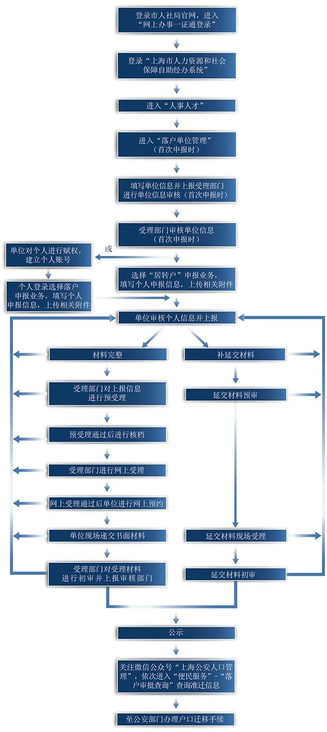 2022年上海居住证落户材料有多少？清单来啦！