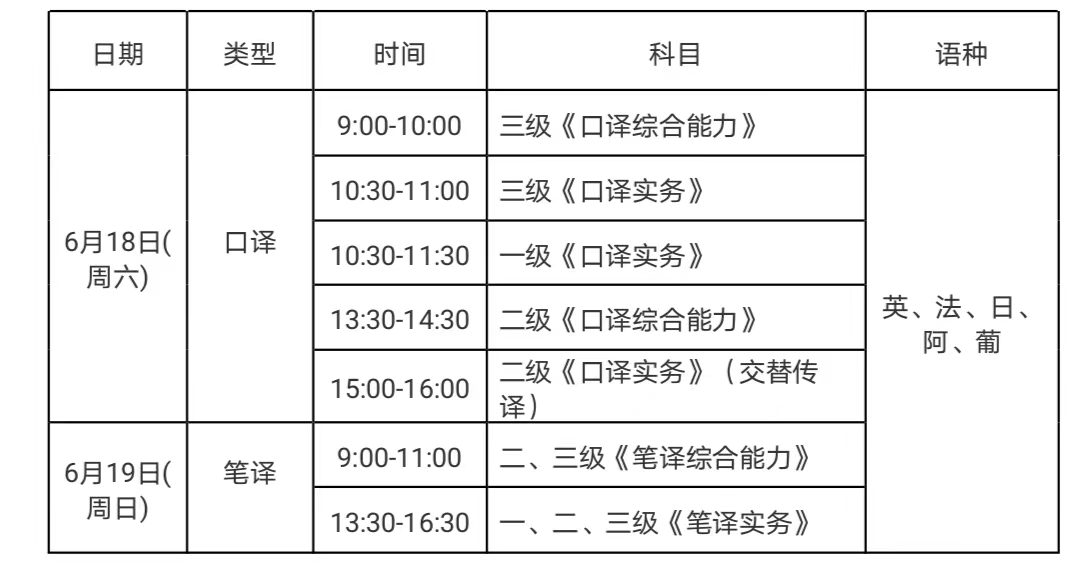 关于印发《上海市2022年上半年全国翻译专业资格（水平）考试考务工作安排》的通知