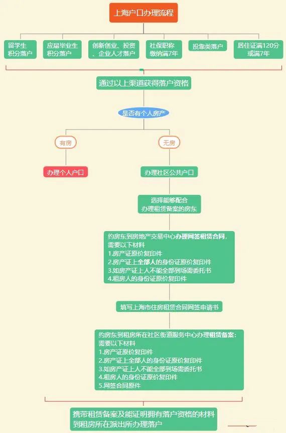注册环保工程师在上海落户黄浦区需要什么手续？