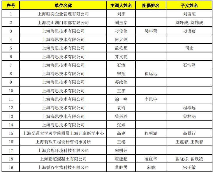 2022年4月第二批上海市引进人才申办本市常住户口公式名单已公布