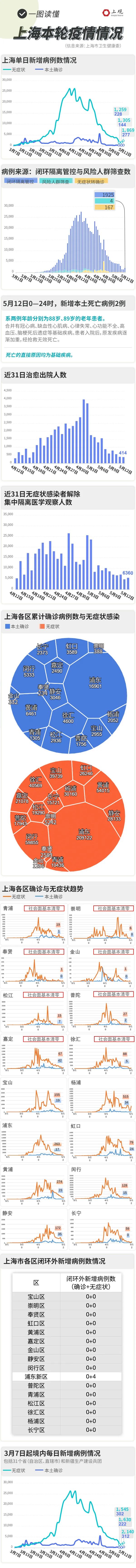 上海普陀区推出“三区”分色管控“明白卡”;一图读懂上海疫情最新情况→