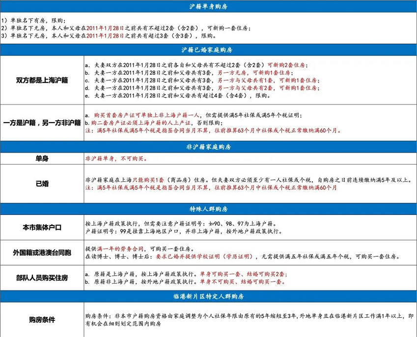 首套房商贷利率调整，想买房的上海人速看落户方法吧！