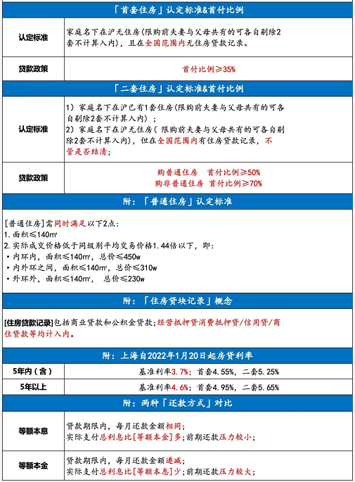 首套房商贷利率调整，想买房的上海人速看落户方法吧！