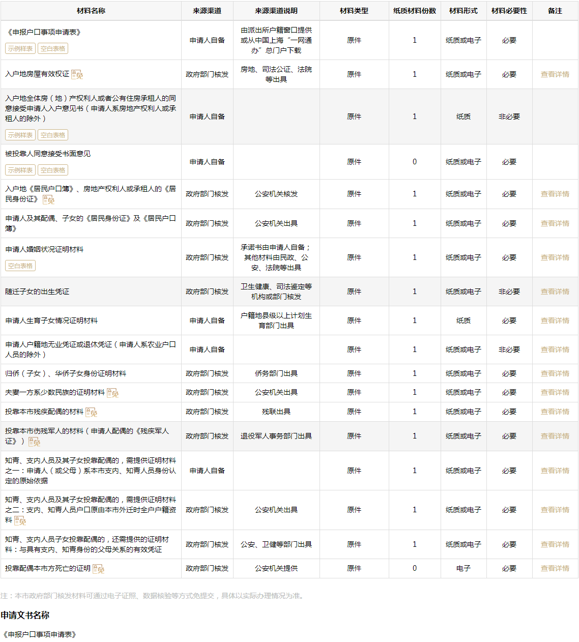 2022年农村妻子转上海户口如何申办？