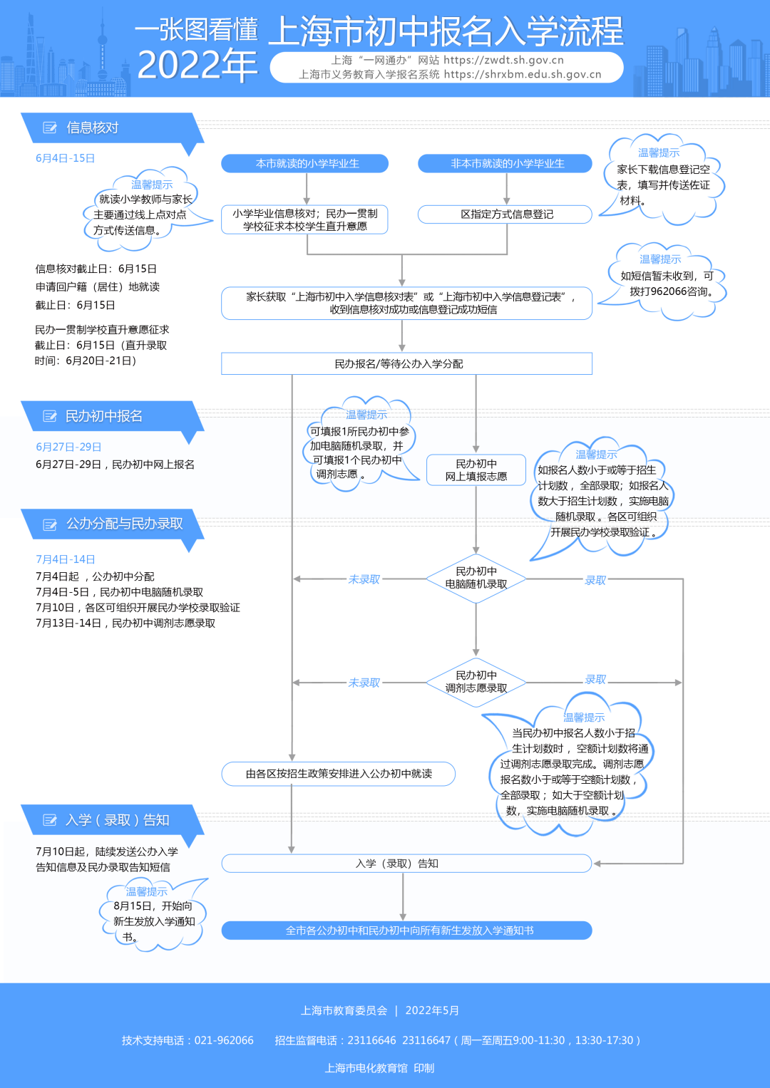 2022年上海义务教育阶段学校招生开启,非沪籍子女入学要求有所放宽！