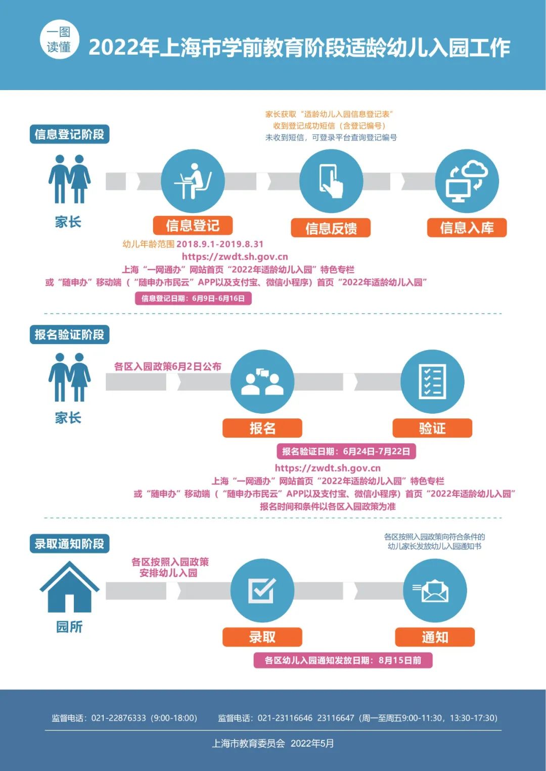 上海居住证积分准备！2022年上海适龄幼儿入园政策，6月9日—6月16日进行网上信息登记