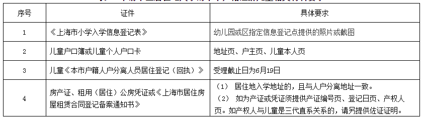 上海户籍与居住证积分准备，黄浦区2022学年度小学招生通告已出