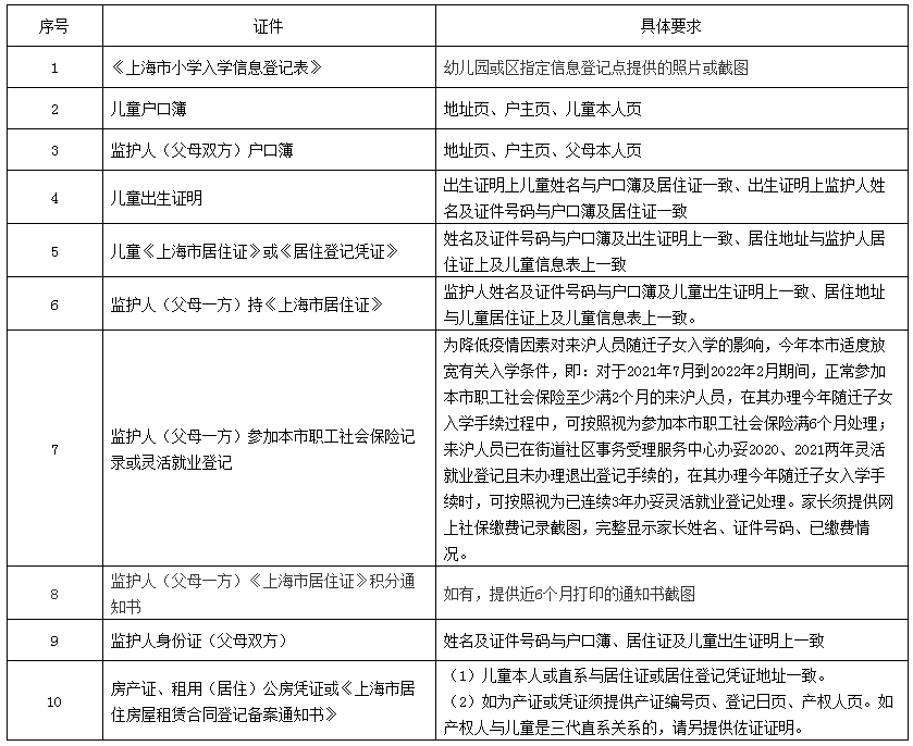 上海户籍与居住证积分准备，黄浦区2022学年度小学招生通告已出