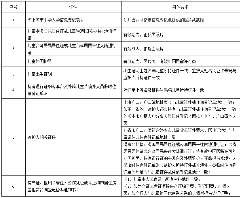 上海户籍与居住证积分准备，黄浦区2022学年度小学招生通告已出