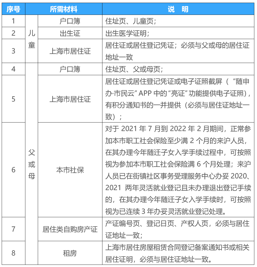 上海2022年小学公办录取不到？看看松江区小学招生入学实施细则！