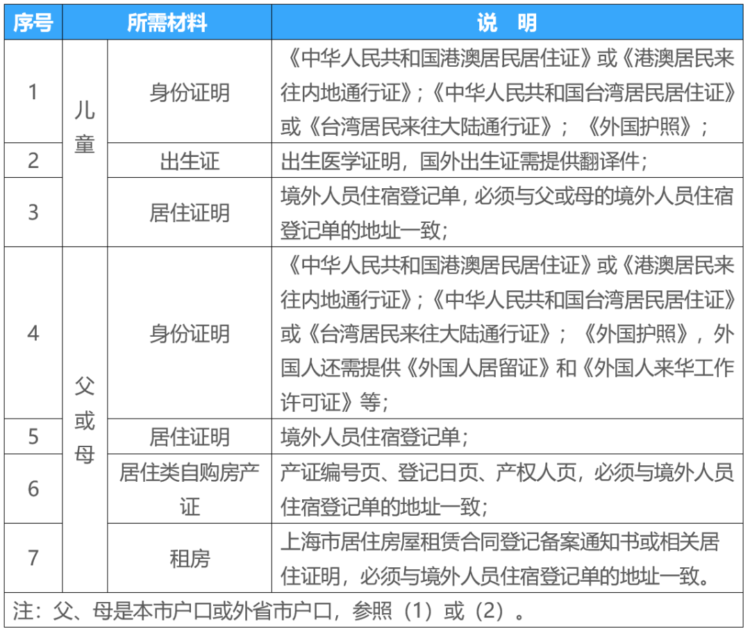 上海2022年小学公办录取不到？看看松江区小学招生入学实施细则！