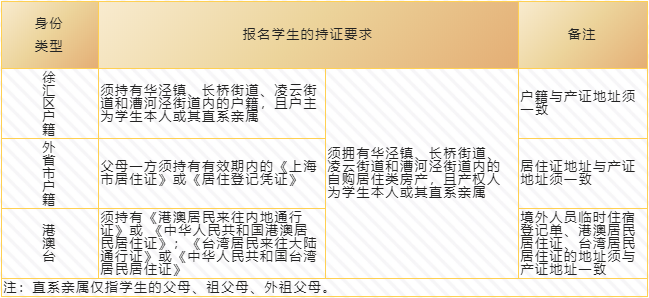 上汇实验、世外、逸夫等多所热门小学2022招生简章公布，沪籍与上海居住证积分该如何准备？