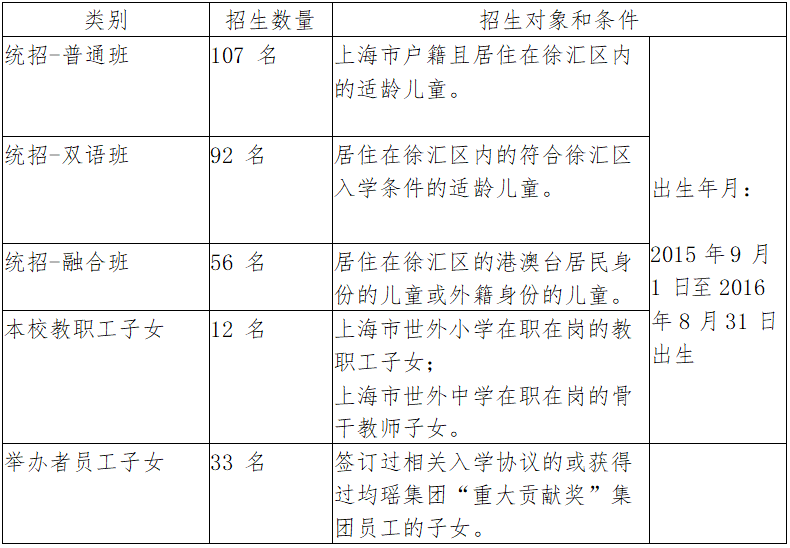 上汇实验、世外、逸夫等多所热门小学2022招生简章公布，沪籍与上海居住证积分该如何准备？