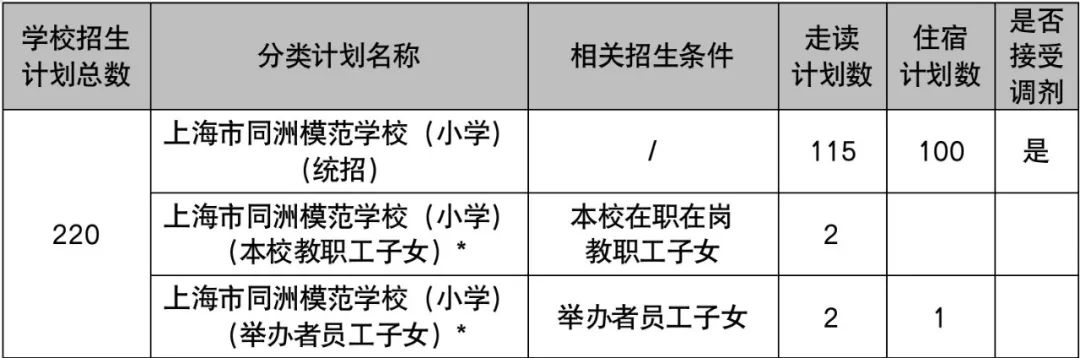 上汇实验、世外、逸夫等多所热门小学2022招生简章公布，沪籍与上海居住证积分该如何准备？