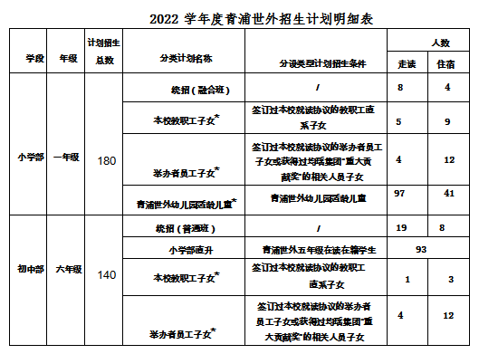 上汇实验、世外、逸夫等多所热门小学2022招生简章公布，沪籍与上海居住证积分该如何准备？