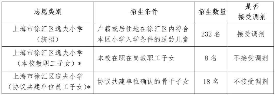 上汇实验、世外、逸夫等多所热门小学2022招生简章公布，沪籍与上海居住证积分该如何准备？