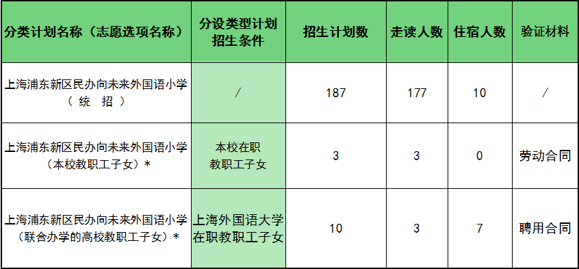 上汇实验、世外、逸夫等多所热门小学2022招生简章公布，沪籍与上海居住证积分该如何准备？