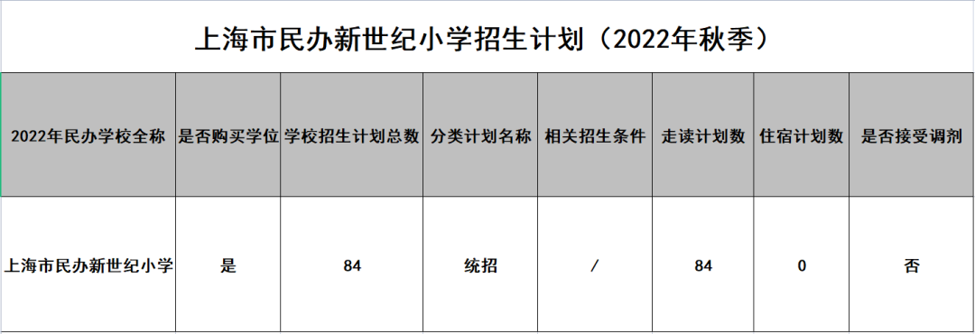 上汇实验、世外、逸夫等多所热门小学2022招生简章公布，沪籍与上海居住证积分该如何准备？