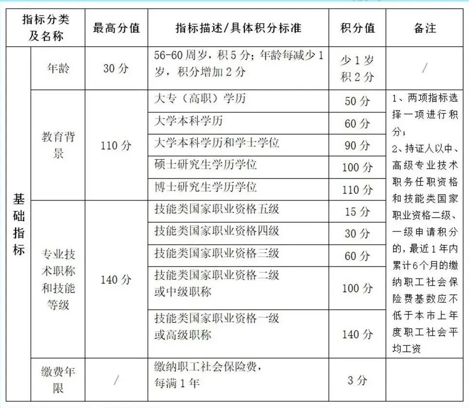 上海市居住证积分模拟估分教程分享