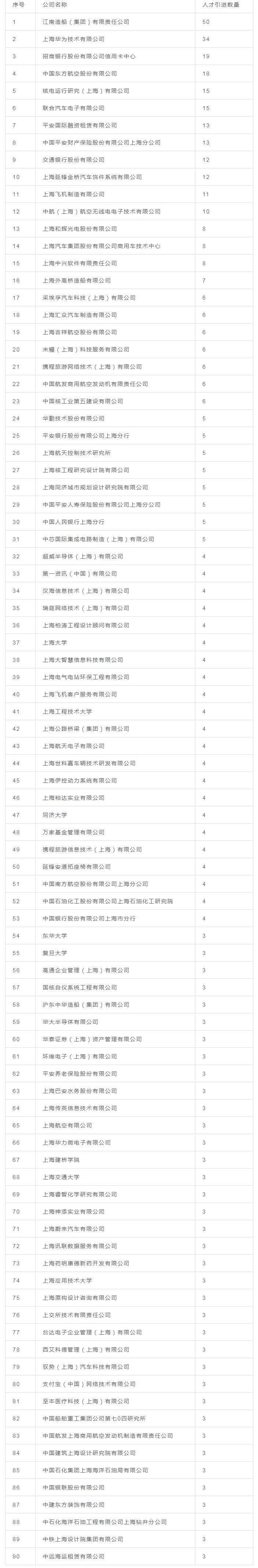2022年上海人才引进重点机构名单，快来看上海人才落户政策条件！