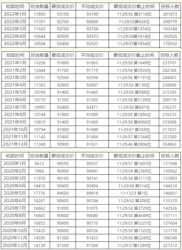上海年内新增40000张沪牌额度，有沪籍、上海居住证的你别错过啦！