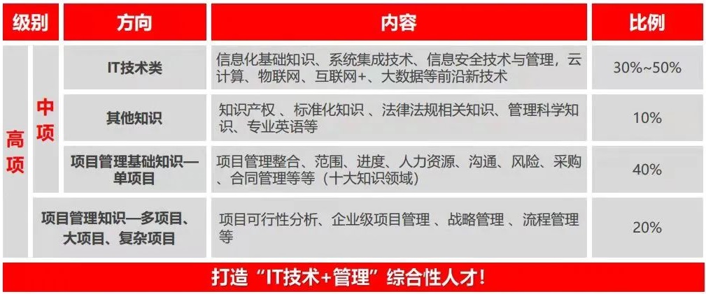 报名无条件！这个中级职称证书在上海太有用了！利于积分、落户以及岗位晋升！
