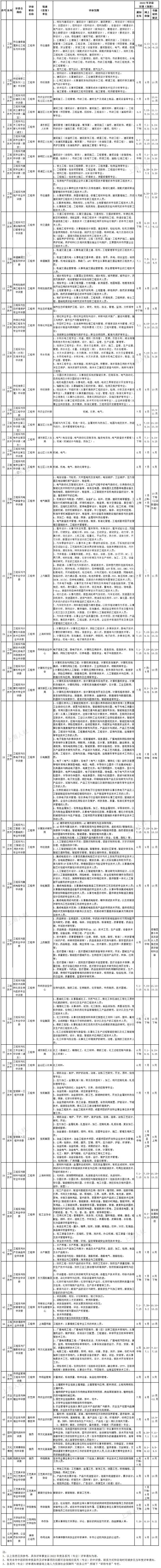 上海市人社公布2022年度上海市职称评审计划