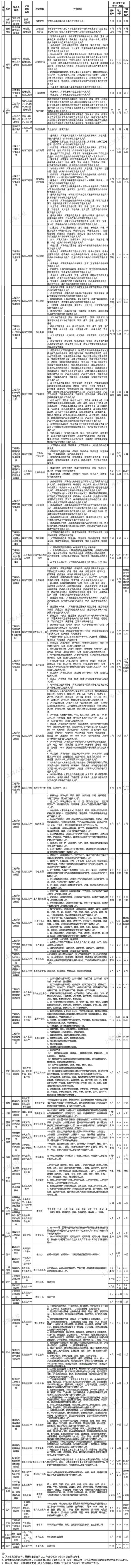 2022年度上海市职称评审计划