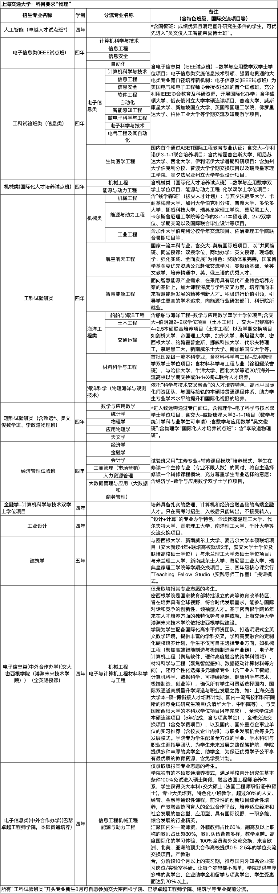 高三考生注意！复旦、交大等11所高校公布综合评价录取改革试点招生简章！