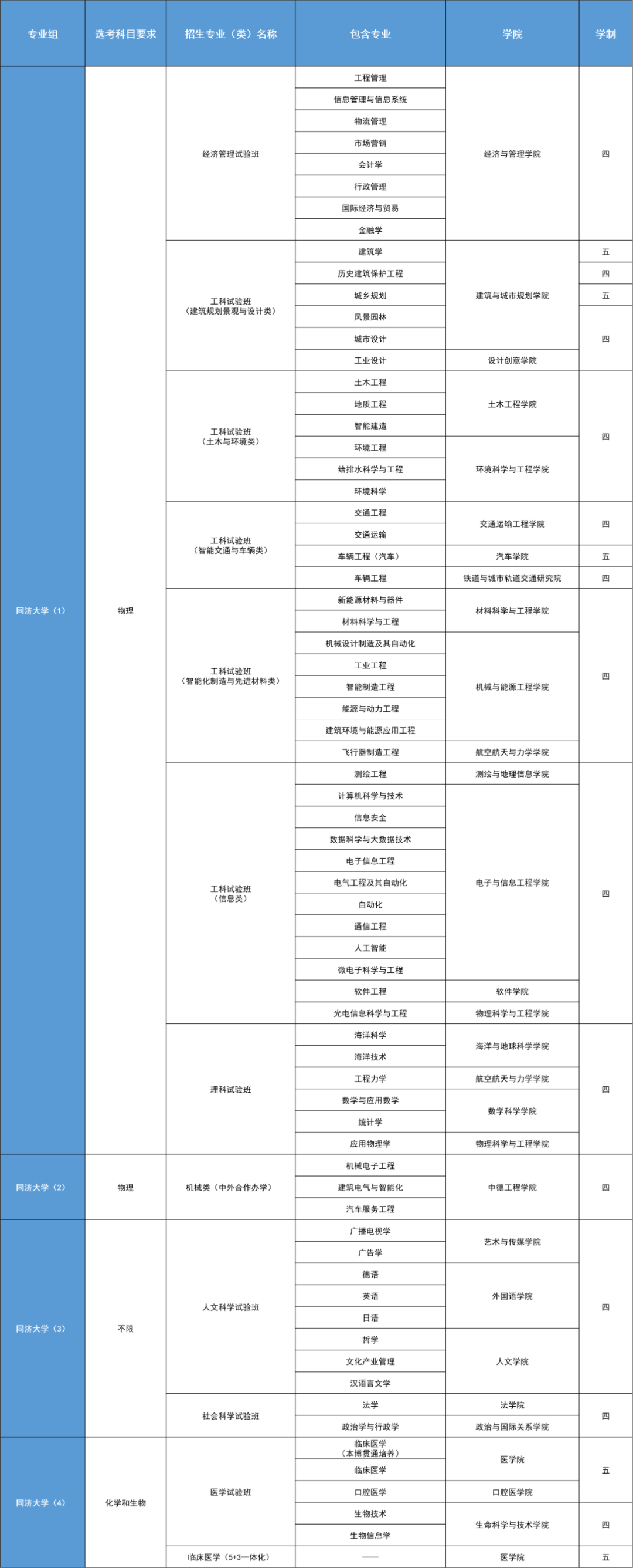 高三考生注意！复旦、交大等11所高校公布综合评价录取改革试点招生简章！