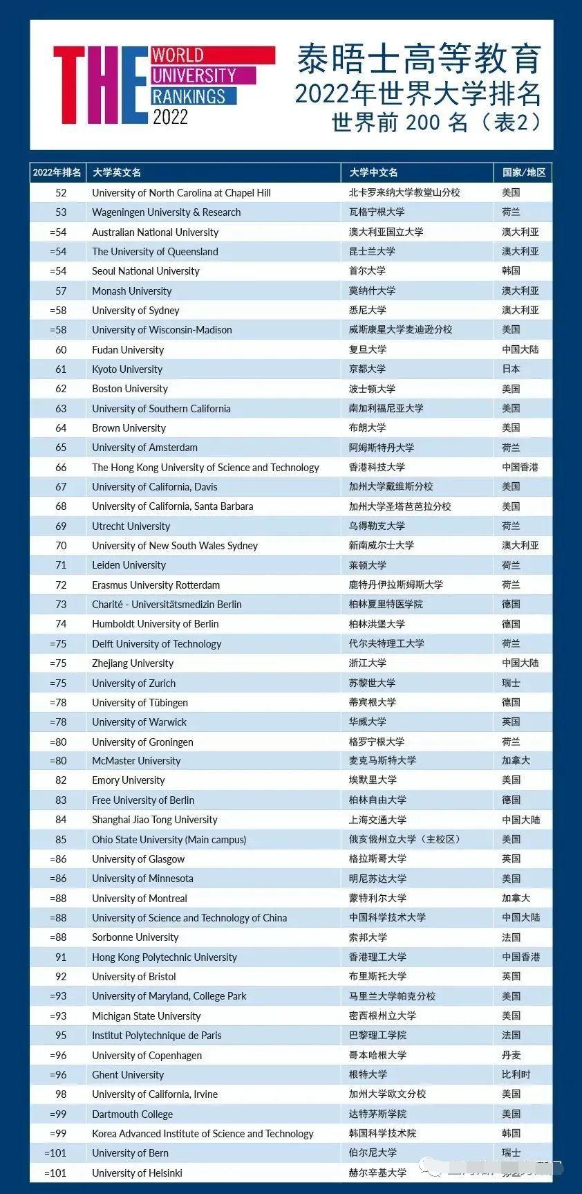 2022年上海留学生落户的学校名单