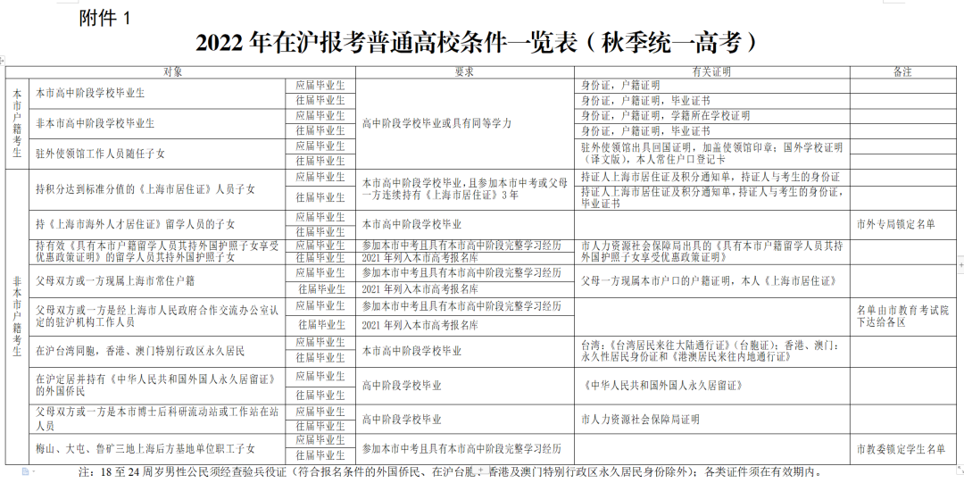 居住证没有积分可以在上海高考吗？