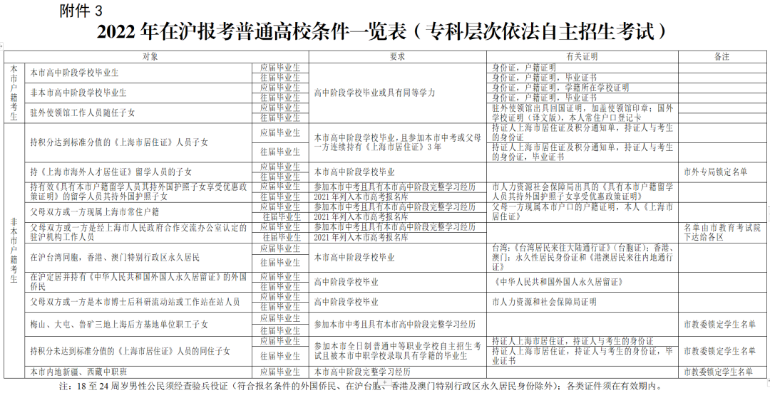 居住证没有积分可以在上海高考吗？