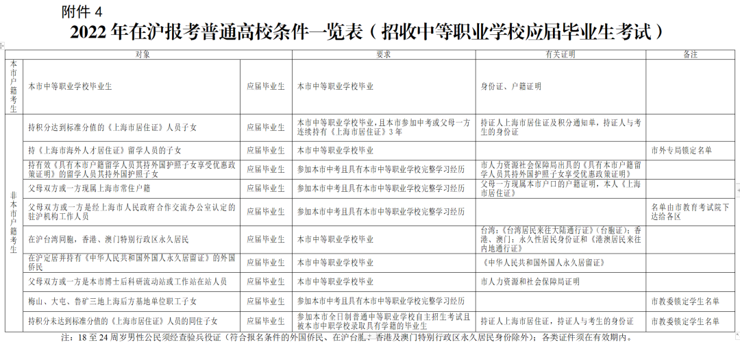 居住证没有积分可以在上海高考吗?