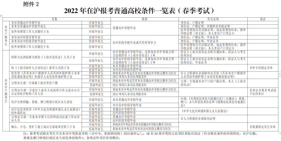 居住证没有积分可以在上海高考吗？