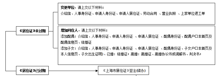 上海儿童居住证积分怎么加？附办理流程图！