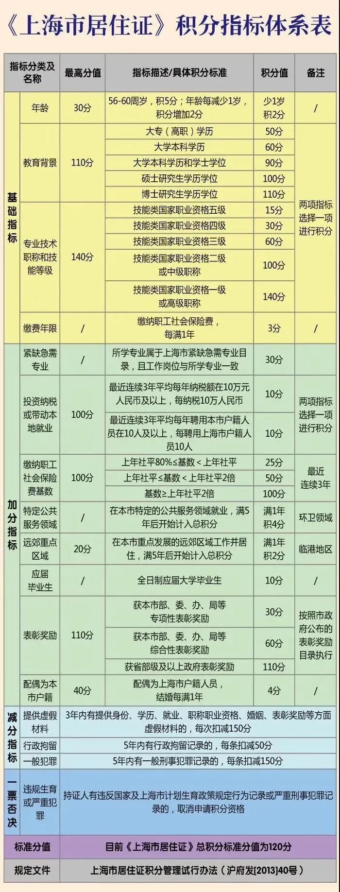 2022年上海居住证积分子女中考政策