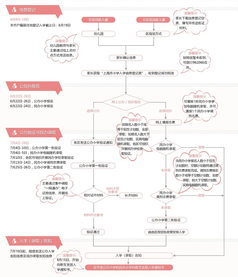 上海幼升小今起报名，公办民办二选一！（附报名流程）